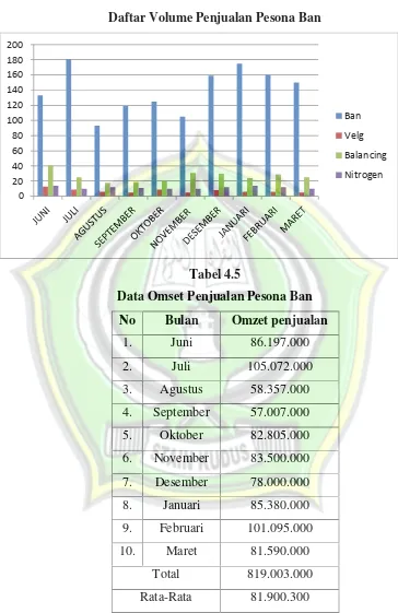 Grafik 4.4Daftar Volume Penjualan Pesona Ban