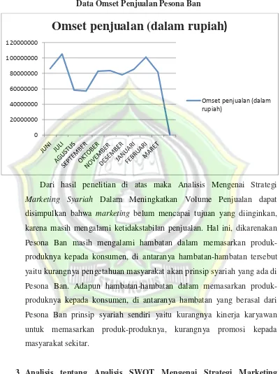 Grafik 4.6Data Omset Penjualan Pesona Ban
