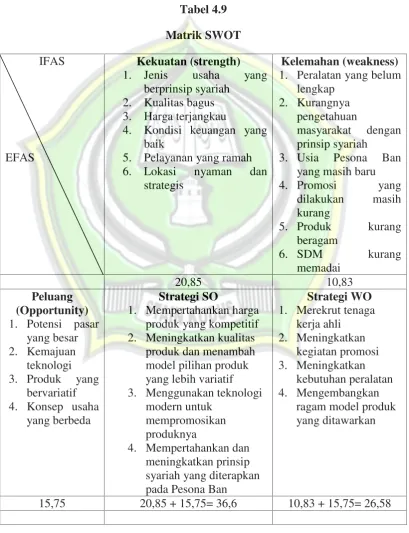 Tabel 4.9Matrik SWOT