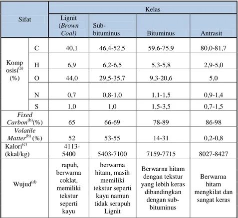 Tabel 2.1 Klasifikasi batubara  Sifat  Kelas Lignit  (Brown  Coal)  