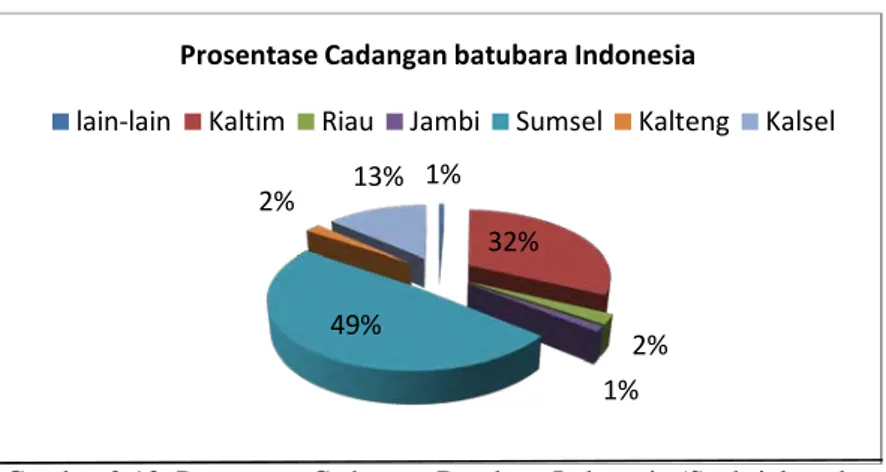 Gambar 2.13. Persentase Cadangan Batubara Indonesia (Syahrial et al.,  2012). 