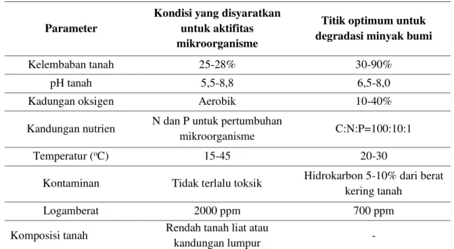 Tabel 2.Kondisi lingkungan yang mempengaruhi degradasi (Vidali, 2001) 