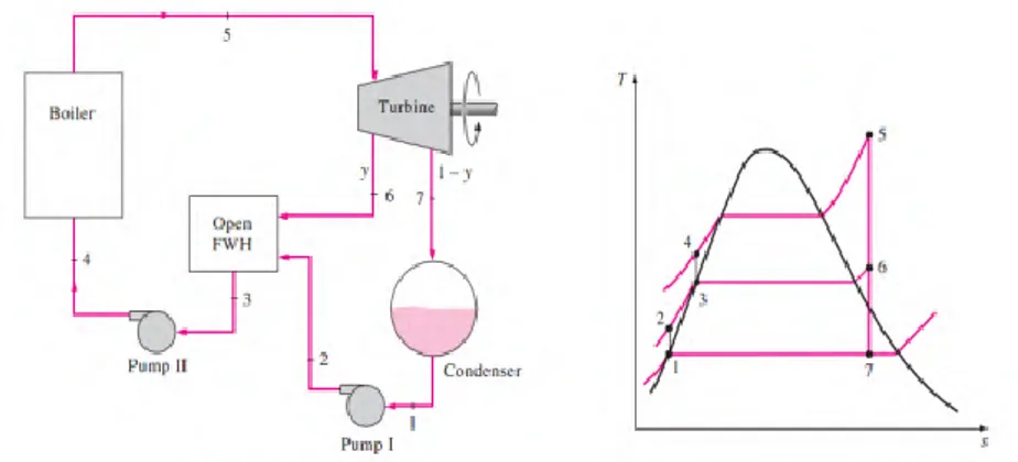 Gambar 2. 3 Siklus Rankine Regeneratif dengan Open  Feedwater Heater 