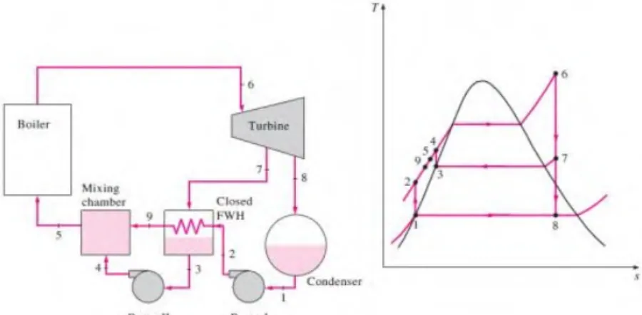 Gambar 2. 4 Siklus Rankine Regeneratif dengan Closed  Feedwater Heater 