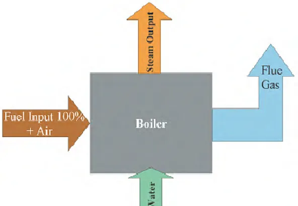 Gambar 2. 6 Diagram alir boiler (direct method) 