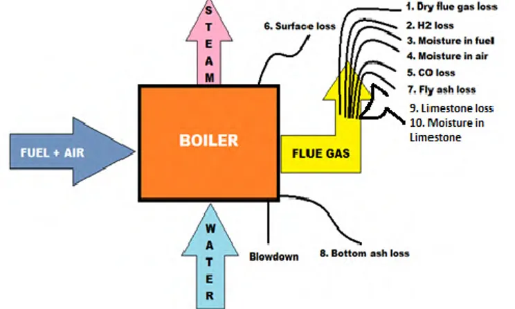 Gambar 2. 7 Diagram alir boiler (indirect method) 