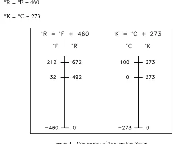 Figure 1Comparison of Temperature Scales