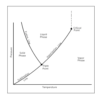 Figure 8 Pressure-Temperature Diagram