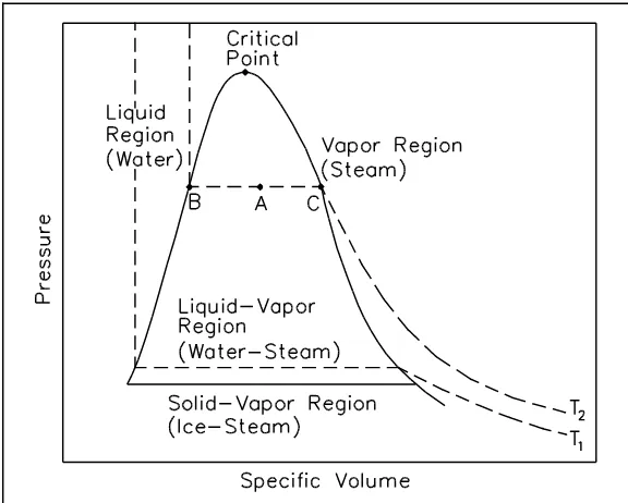 Figure 10P-v Diagram for Water