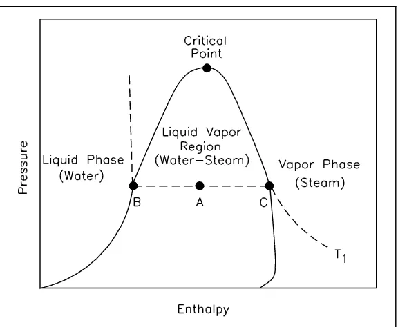 Figure 11 P-h Diagram for Water