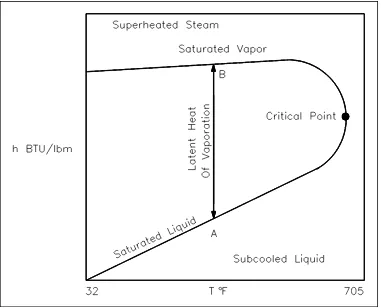 Figure 12h-T Diagram for Water