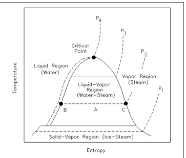 Figure 13 T-s Diagram for Water