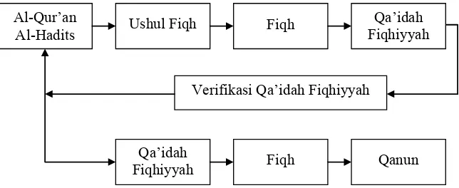 Gambar 1. Proses penyusunan Qawa’id Fiqhiyyah 