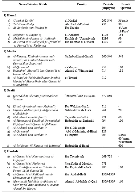 Tabel 1. Qawa’id dalam Karya Empat Madzhab Fiqh 