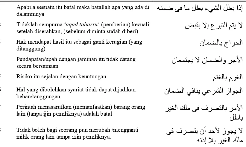 Tabel 2. Qawa’id dalam Pemikiran Ekonomi/Muamalat dalam al-Majallah dan dalam Karya Jazuli (2006) 