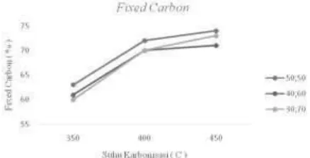 Gambar 3. Hubungan antara suhu karbonisasi terhadap kadar zat terbang briket bioarang dari Buah Bintaro dan Bambu Betung 