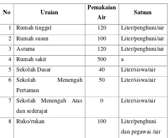 Tabel 2.2 Pemakaian  Air Bersih 