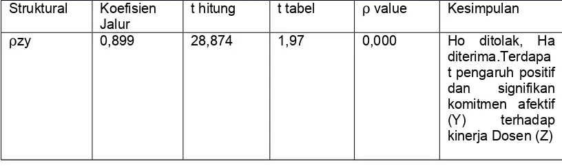Tabel 4. 5. Uji t Pengaruh Komitmen Afektif  (Y) Terhadap Kinerja Dosen (Z)StrukturalKoefisien t hitungt tabelρ valueKesimpulan 