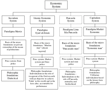 Gambar  5. Perbandingan Sistem Ekonomi  