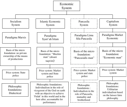 Gambar  5. Perbandingan Sistem Ekonomi  