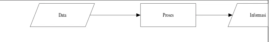 Gambar I.1 Pengolahan dalam sistem informasi 