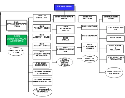 Gambar I.2 Struktur Organisasi PT.INTI 