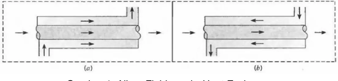 Gambar 1. Aliran Fluida pada Heat Exchanger 