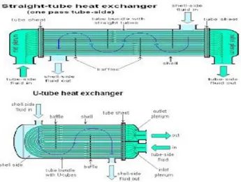 Gambar 3. Shell and tube heat exchanger  (Septiani, 2012)