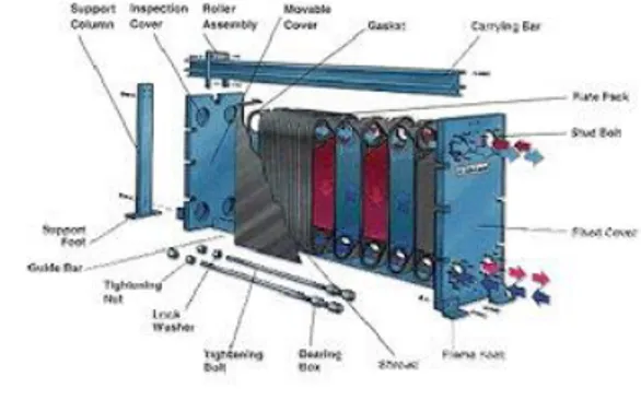 Gambar 4. Plate and frame heat exchanger  (Septiani, 2012) 