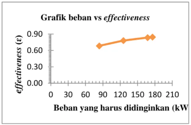 Gambar 12. Grafik beban fungsi effectiveness 