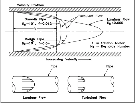 Figure 5Laminar and Turbulent Flow Velocity Profiles