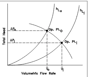 Figure 9Typical System Head Loss Curve