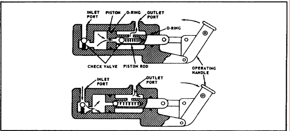 Figure 1-4.  Double-Action Hand Pump. 