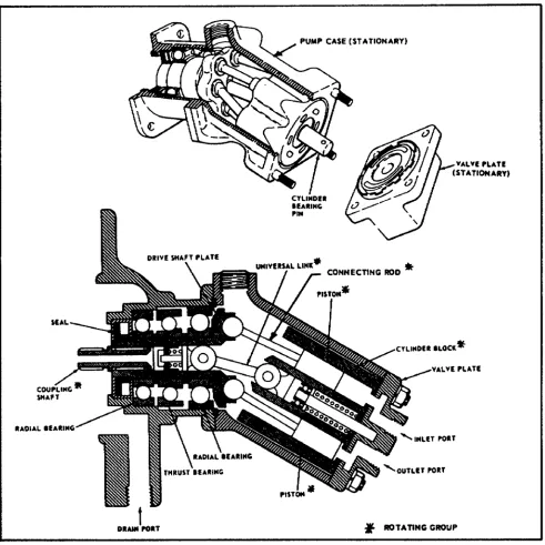 Figure 1-6.  Typical Angular Piston Pump. 