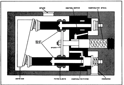 Figure 1-8.  Variable-Delivery Demand-Principle Cam Pump. 