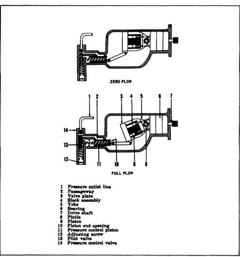 Figure 1-9.  Variable Stroke-Reduction Pump. 