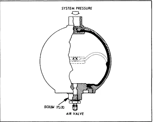 Figure 1-11.  Bladder Accumulator. 