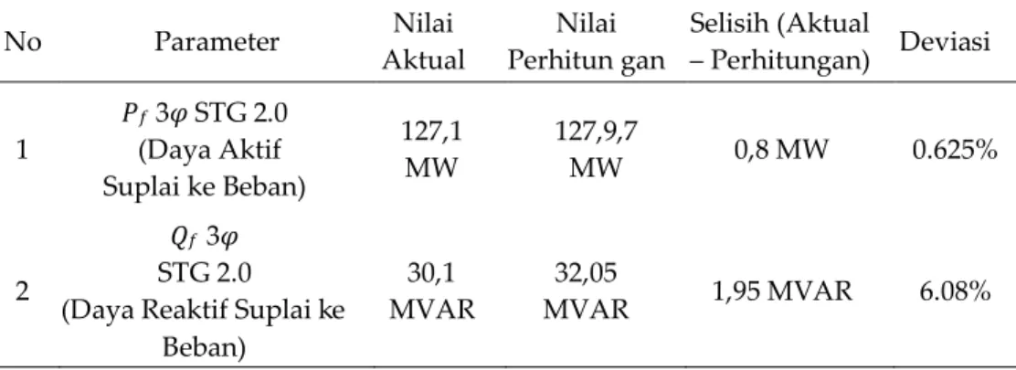Tabel  2.  Perbandingan Nilai  Daya  Aktif dan Daya  Reaktif  Perhitungan dengan  Nilai Daya  Aktif dan Daya Reaktif Aktual pada Data Operasi STG 2.0 dan ST 3.3 PLTGU PT
