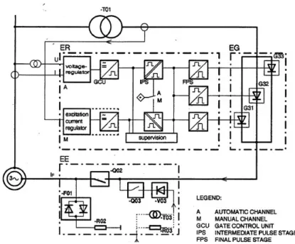 Gambar 3. Sistem Eksitasi Generator Sinkron 