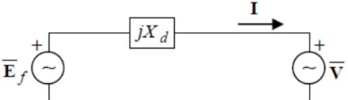 Gambar 4. Rangkaian Ekuivalen Model Satu Fasa Generator Sinkron dengan Beban  Persamaan umum berdasar Gambar 4 dengan menggunakan metode hukum Kirchoff II  (Kirchoff Voltage Law) adalah sebagai berikut : 