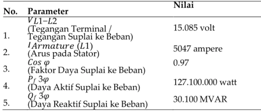 Tabel 1. Nilai Parameter Data Operasi Steam Turbine Generator PLTGU PT. Indonesia Power  Semarang PGU Blok 2 Unit 2.0 