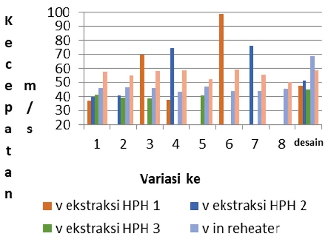 Gambar 7. Grafik fraksi massa HPH 1, HPH 2, HPH 3, dan deaerator  pada kondisi sebelum dan sesudah dilakukan variasi 