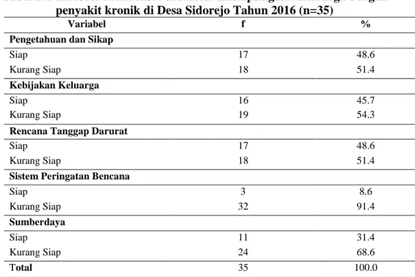 Tabel 2. Distribusi Frekuensi Parameter Kesiapsiagaan Keluarga dengan  penyakit kronik di Desa Sidorejo Tahun 2016 (n=35) 
