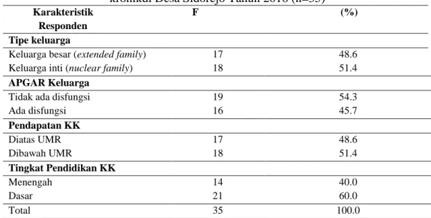 Tabel 1. Distribusi Frekuensi Karakteristik Responden /Keluarga  dengan penyakit  kronikdi Desa Sidorejo Tahun 2016 (n=35) 