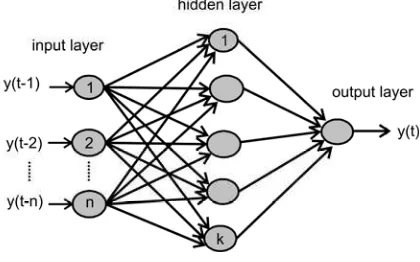 Figure 3. Multilayer Feed Forward Network   for Time Series Forecasting 