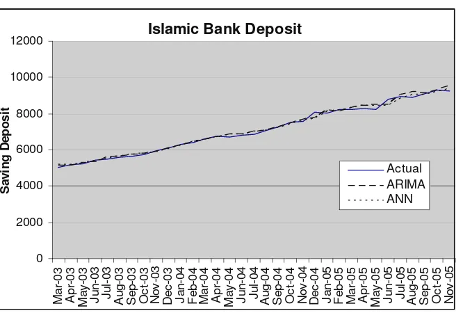 Figure 4.  Actual and Predicted Saving Deposit 