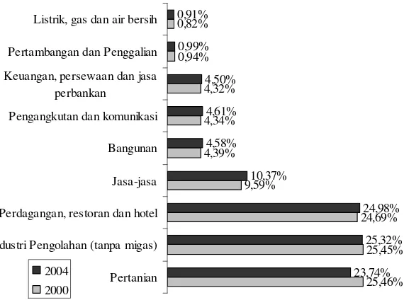 Grafik 2. Pangsa Sektor Ekonomi dan Pertumbuhannya di Jawa Tengah  