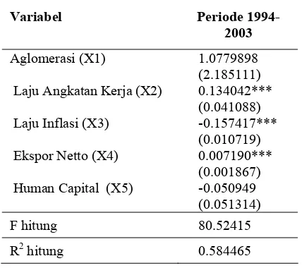Tabel 2. Hasil Estimasi Regresi dengan  Metode Fixed Effect  
