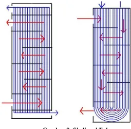 Gambar 8. Shell and Tube