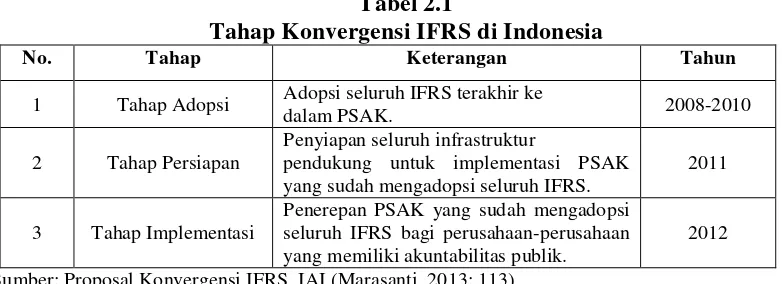 Tabel 2.1 Tahap Konvergensi IFRS di Indonesia 
